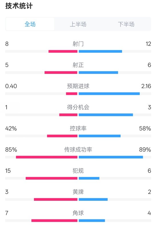 費(fèi)耶諾德0-2國(guó)米數(shù)據(jù)：射門8-12，射正5-6，控球率42%-58%