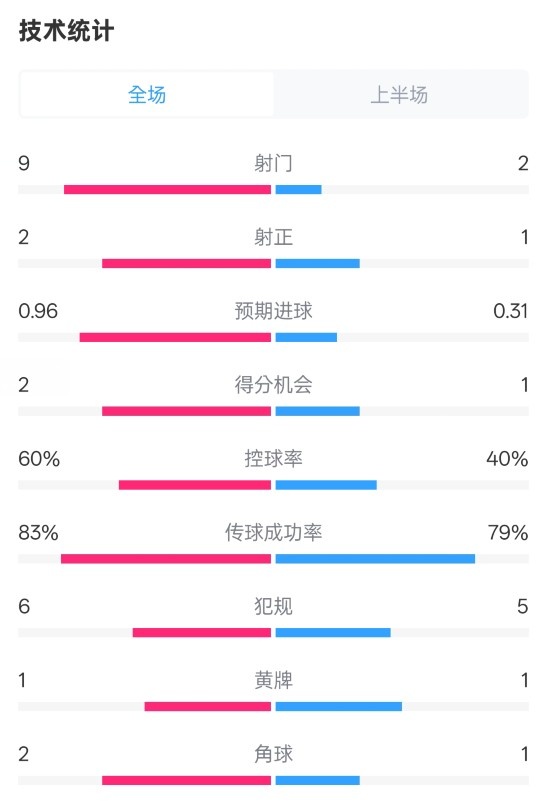 拜仁半場1-0藥廠數(shù)據(jù)：射門9-2，射正2-1，控球率60%-40%
