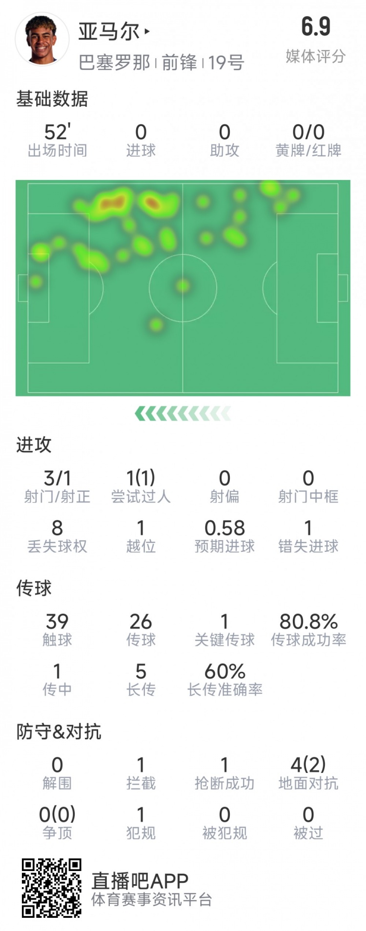 亞馬爾本場數(shù)據(jù)：3射1正，1次過人，1次錯失良機(jī)，評分6.9分