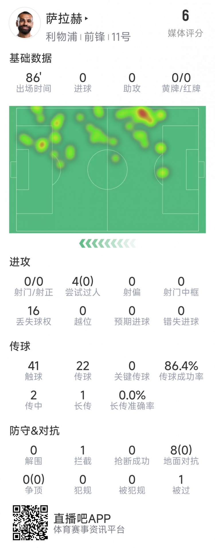 薩拉赫本場數(shù)據(jù):射門&關(guān)鍵傳球多項掛零,8次對抗無一次成功