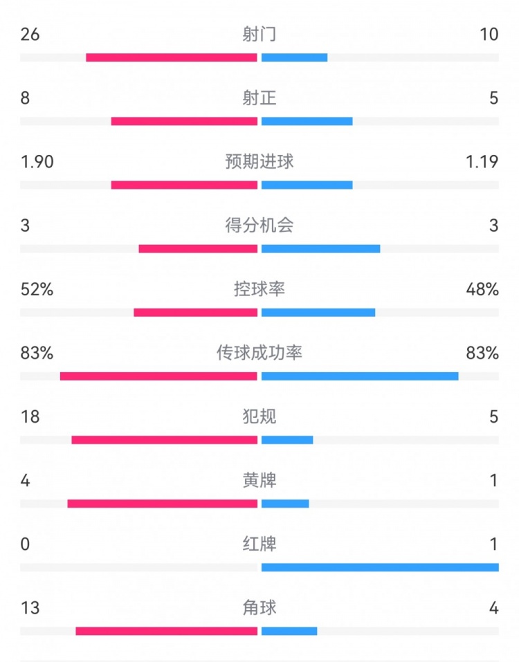 十人巴薩1-0本菲卡：射門10-26，射正5-8，犯規(guī)5-18，角球4-13