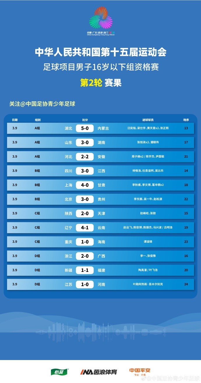 第十五屆全運(yùn)會足球項(xiàng)目 男子16歲以下組資格賽第2輪賽果