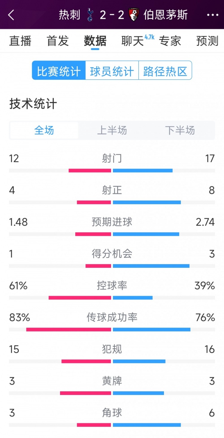 連扳兩球！熱刺2-2伯恩茅斯全場數(shù)據(jù)：射門12-17，射正4-8