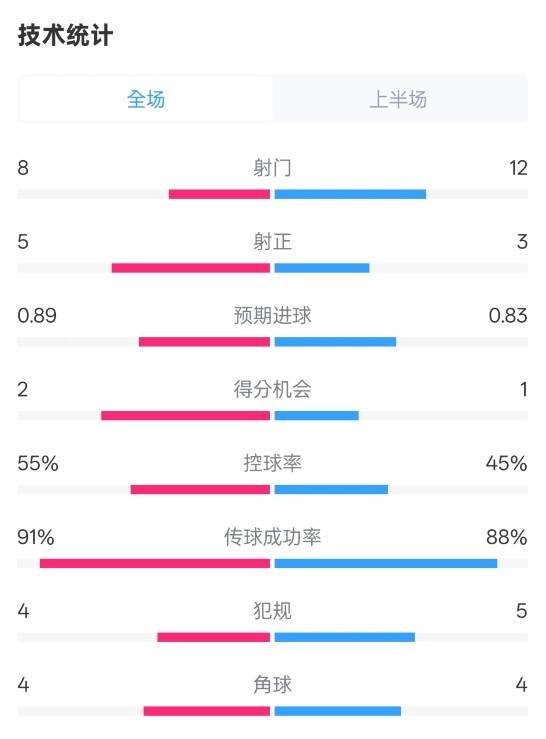 皇馬半場2-1巴列卡諾數(shù)據(jù)：射門8-12，射正5-3，控球率55%-45%