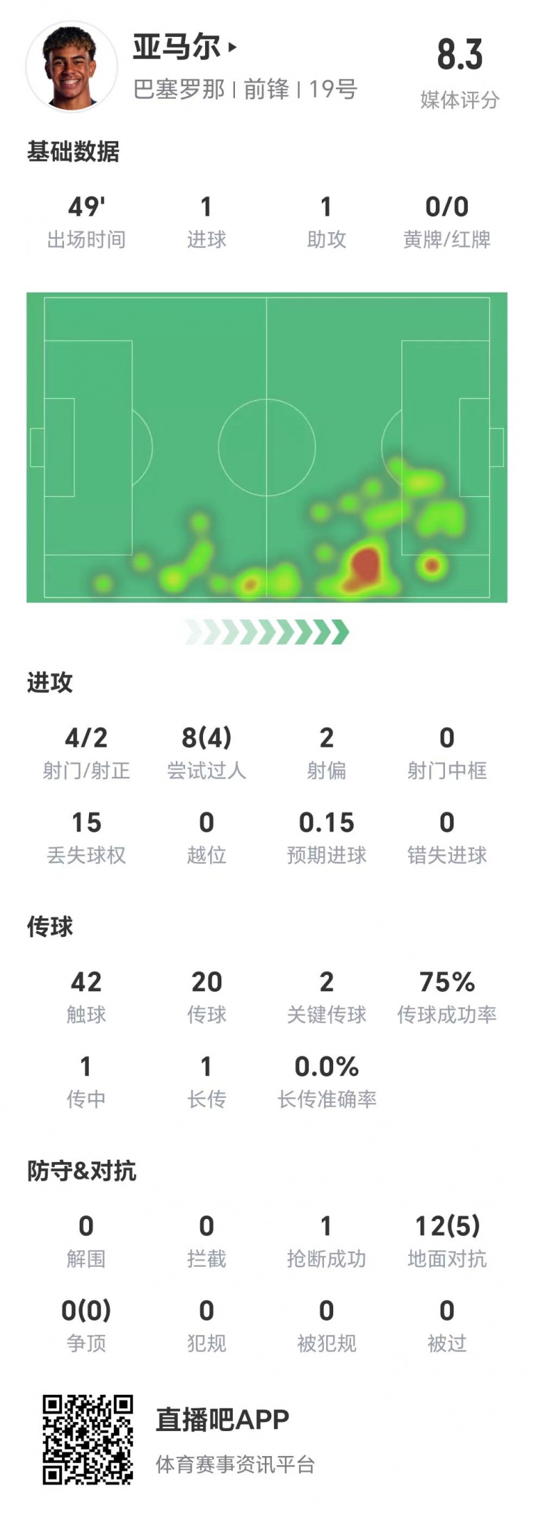 亞馬爾半場數(shù)據(jù):1球1助,4次射門兩次射正&兩腳關(guān)鍵傳球