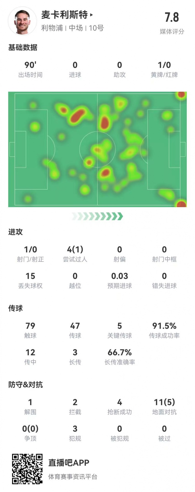 麥卡本場數(shù)據(jù):5關鍵傳球+3犯規(guī)4搶斷2封堵2攔截0被過 獲評7.8分