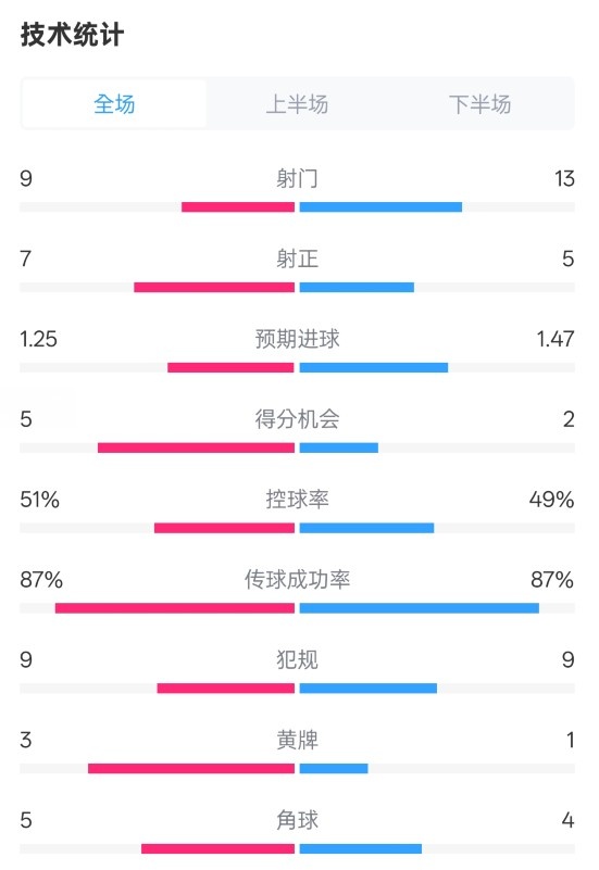 阿森納2-2埃因霍溫全場(chǎng)數(shù)據(jù)：射門9-13，射正7-5，控球率51%-49%