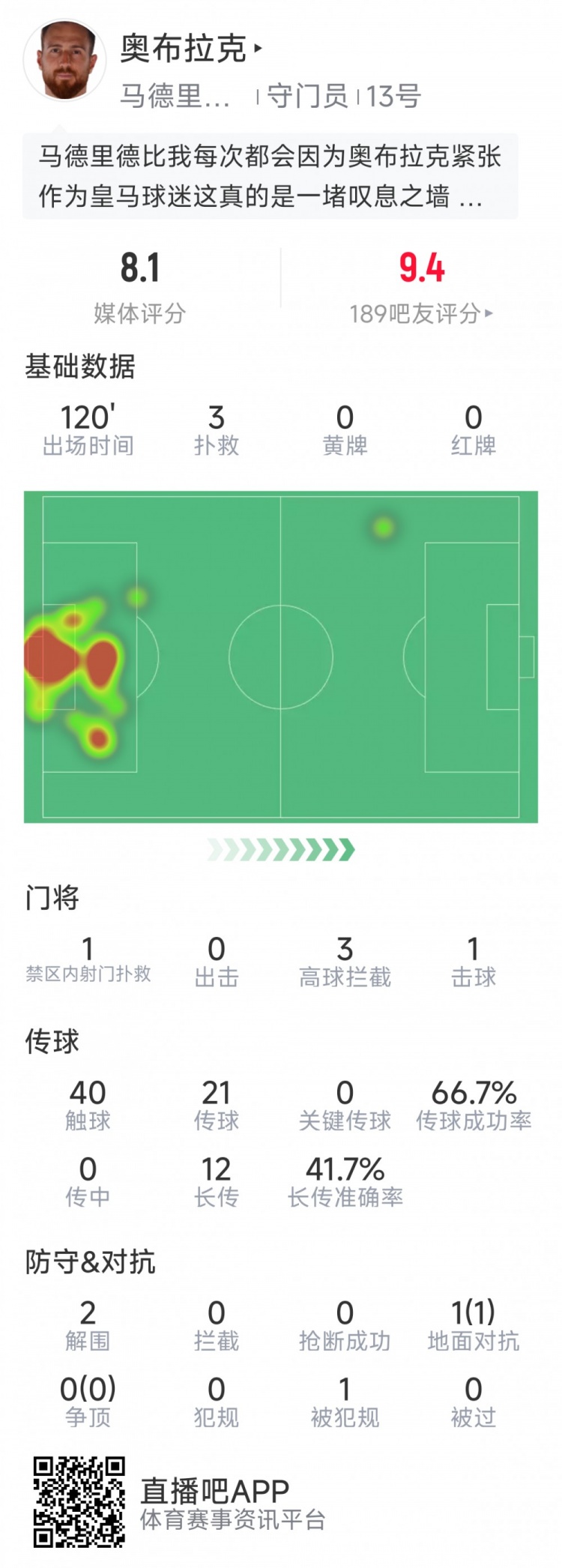 奧布拉克本場數(shù)據(jù):3次撲救助球隊零封,點球大戰(zhàn)1次撲點