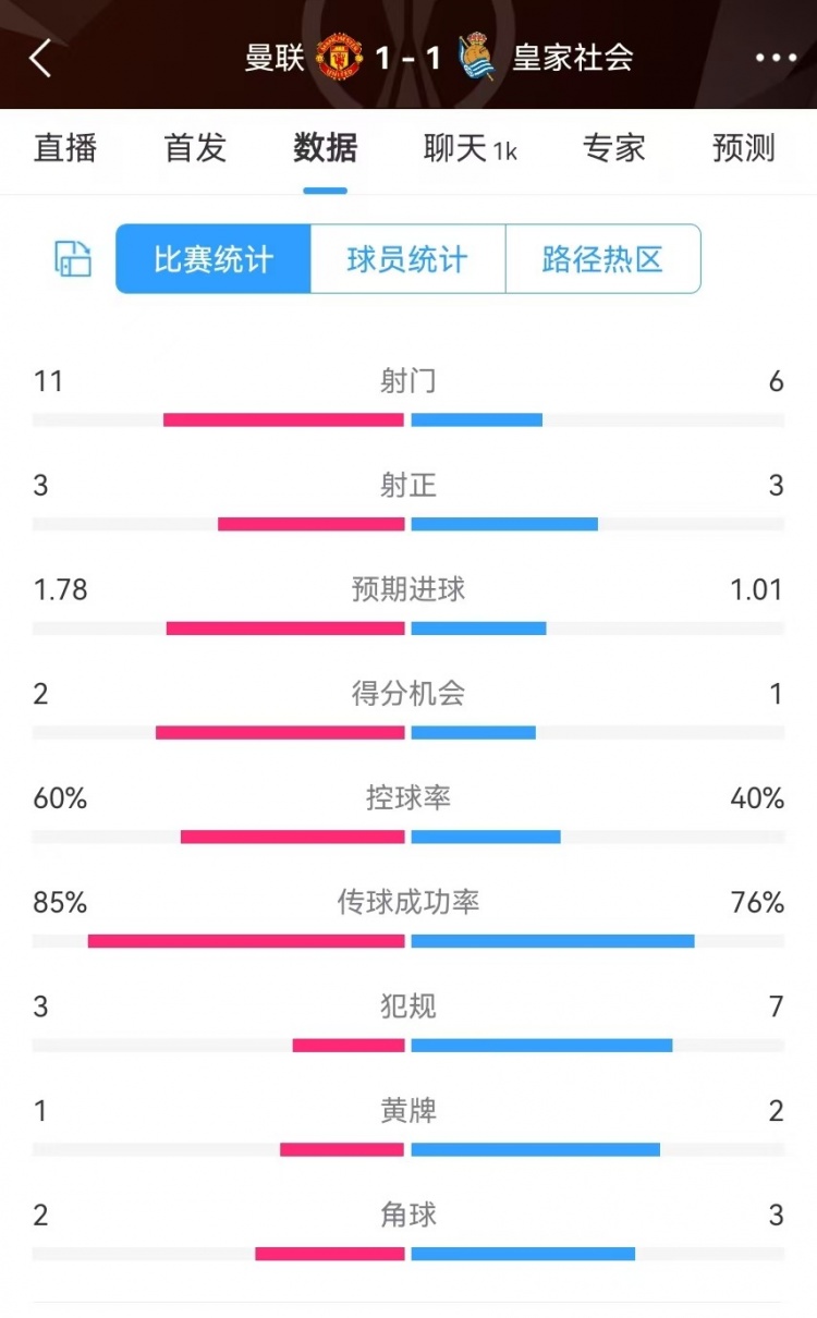 曼聯(lián)半場數(shù)據(jù)：射門11-6、射正3-3、得分機會2-1，犯規(guī)3-7