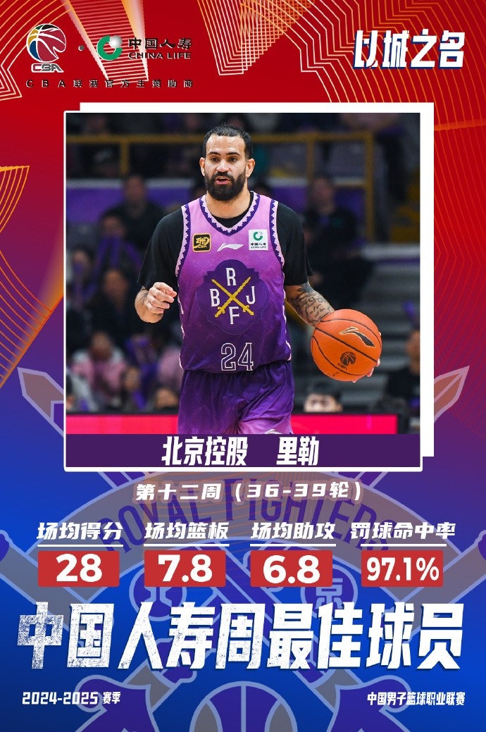 出戰(zhàn)4場(chǎng)場(chǎng)均28分7.8板6.8助!北控外援里勒當(dāng)選周最佳外援