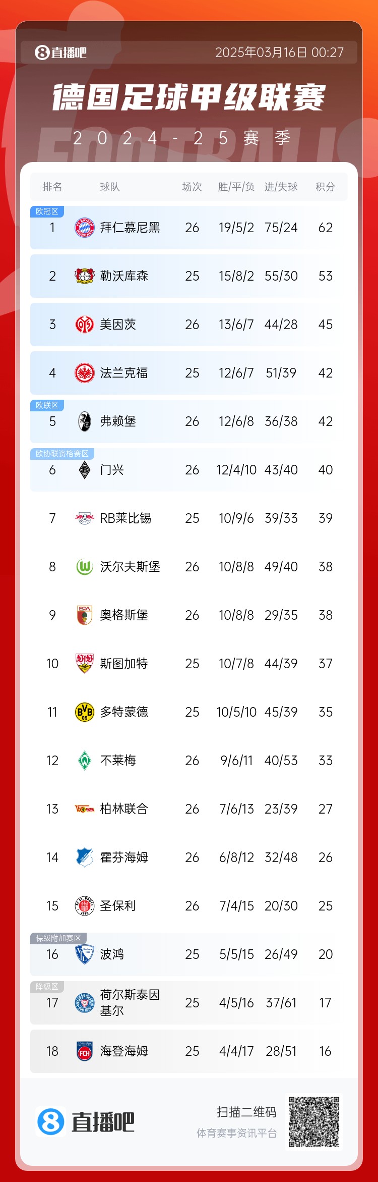 難道還有懸念??德甲積分榜:拜仁2輪不勝,先賽領(lǐng)先藥廠9分