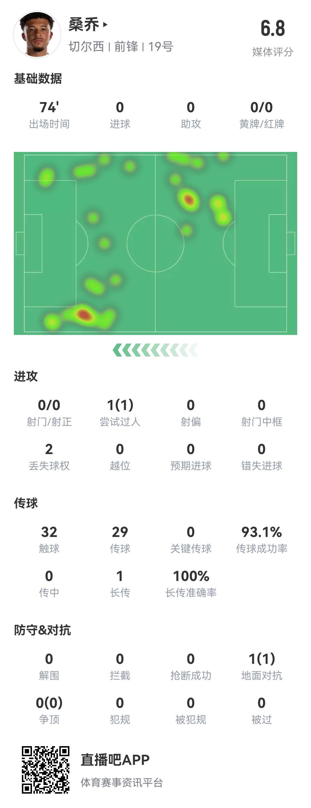 查無此人...桑喬vs阿森納數(shù)據(jù)：0射門，完成1次過人，多項數(shù)據(jù)掛0