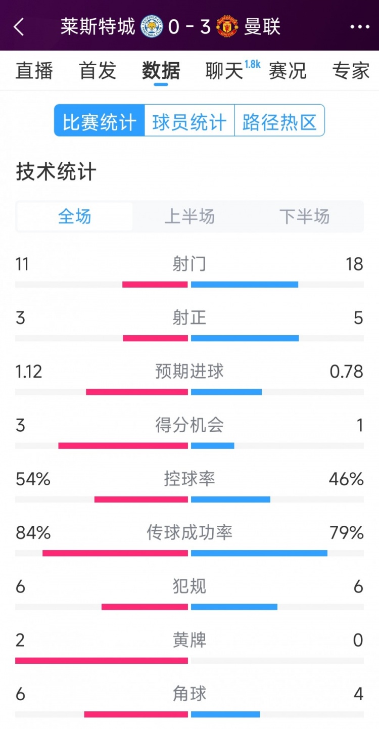 曼聯(lián)3-0萊斯特城全場數(shù)據(jù)：射門18-11，射正5-3，得分機會1-3