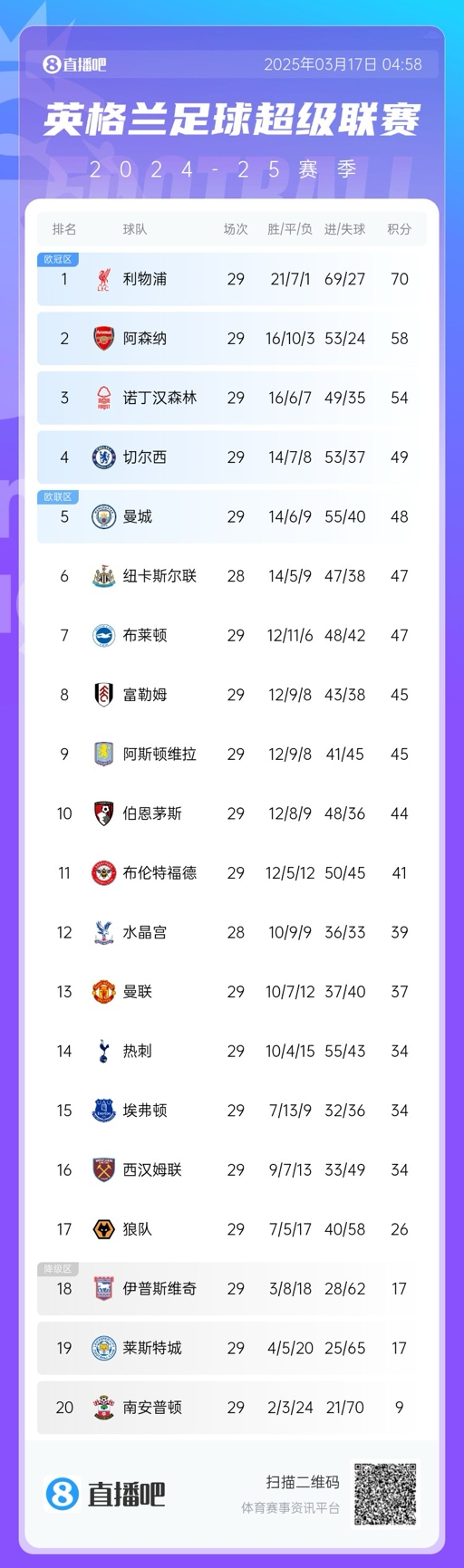 英超積分榜：曼聯(lián)完勝升至13，萊斯特城倒數(shù)第二落后保級區(qū)9分！