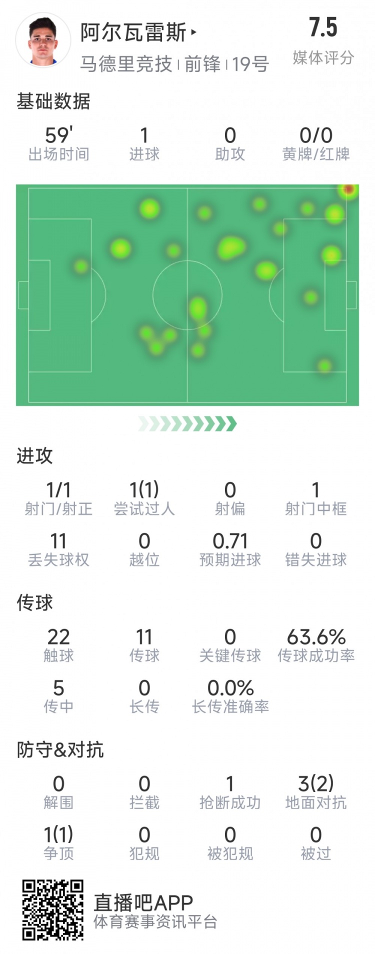 阿爾瓦雷斯本場(chǎng)數(shù)據(jù)：1次射門即破門，4次對(duì)抗3次成功，1次搶斷
