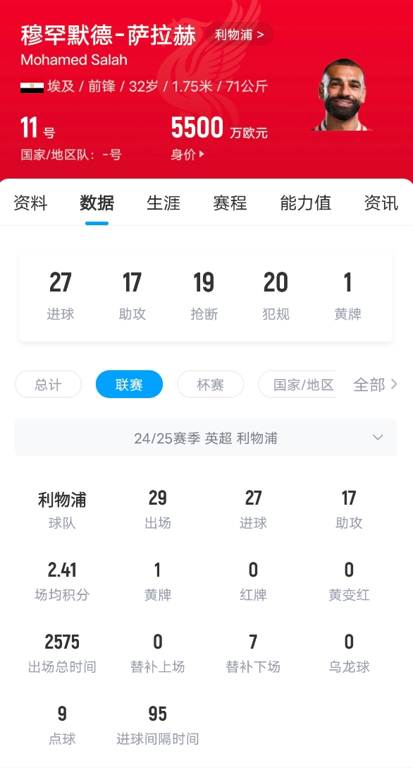 狀態(tài)火熱!薩拉赫英超打入27球,超萊斯特城和南安普頓全隊(duì)進(jìn)球數(shù)