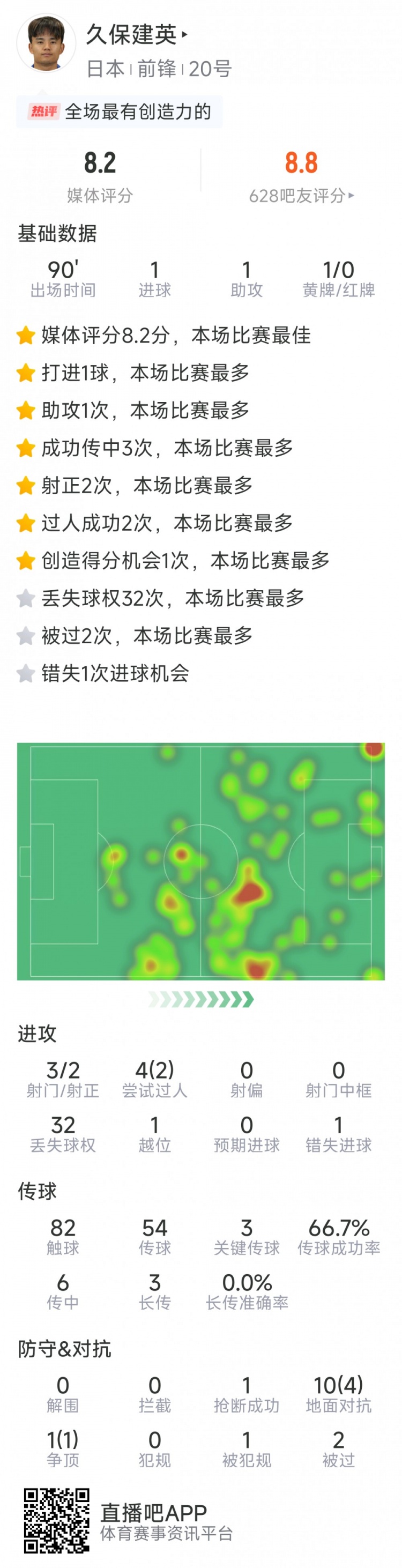 久保建英本場數(shù)據(jù)：傳射建功，3次關(guān)鍵傳球，3射2正