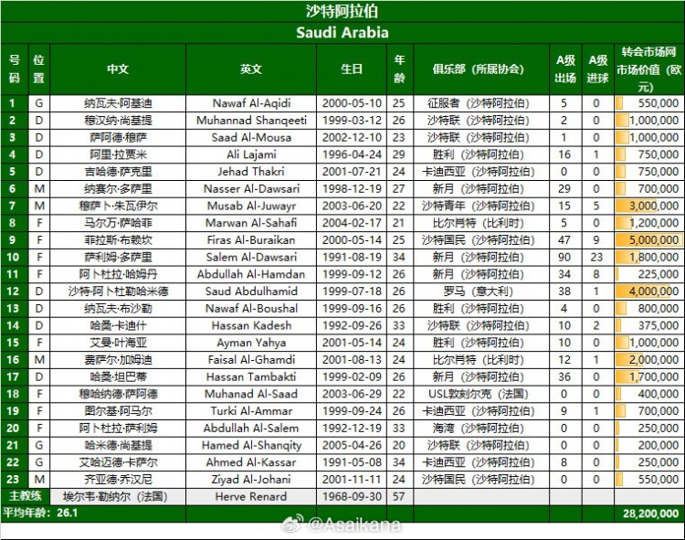 沙特23人名單公布:阿卜杜勒哈米德領(lǐng)銜 卡努因傷無(wú)緣