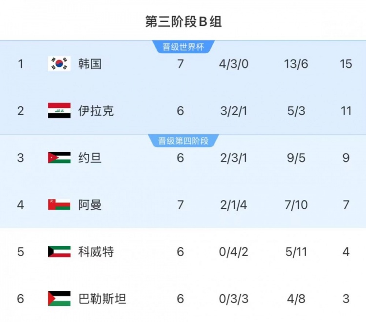 18強(qiáng)賽B組形勢(shì):韓國(guó)15分繼續(xù)榜首 領(lǐng)先優(yōu)勢(shì)恐被伊拉克縮小