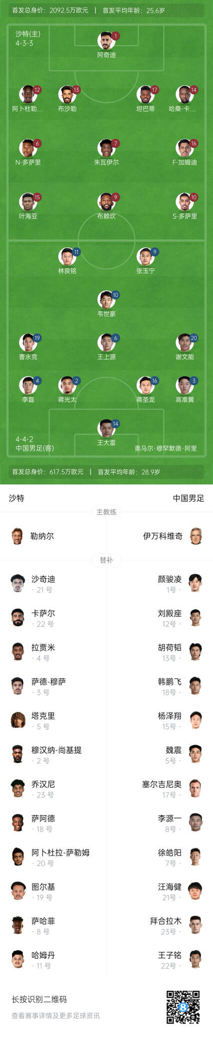 國(guó)足vs沙特首發(fā)身價(jià)對(duì)比:國(guó)足共617.5萬(wàn)歐,沙特隊(duì)2092萬(wàn)歐