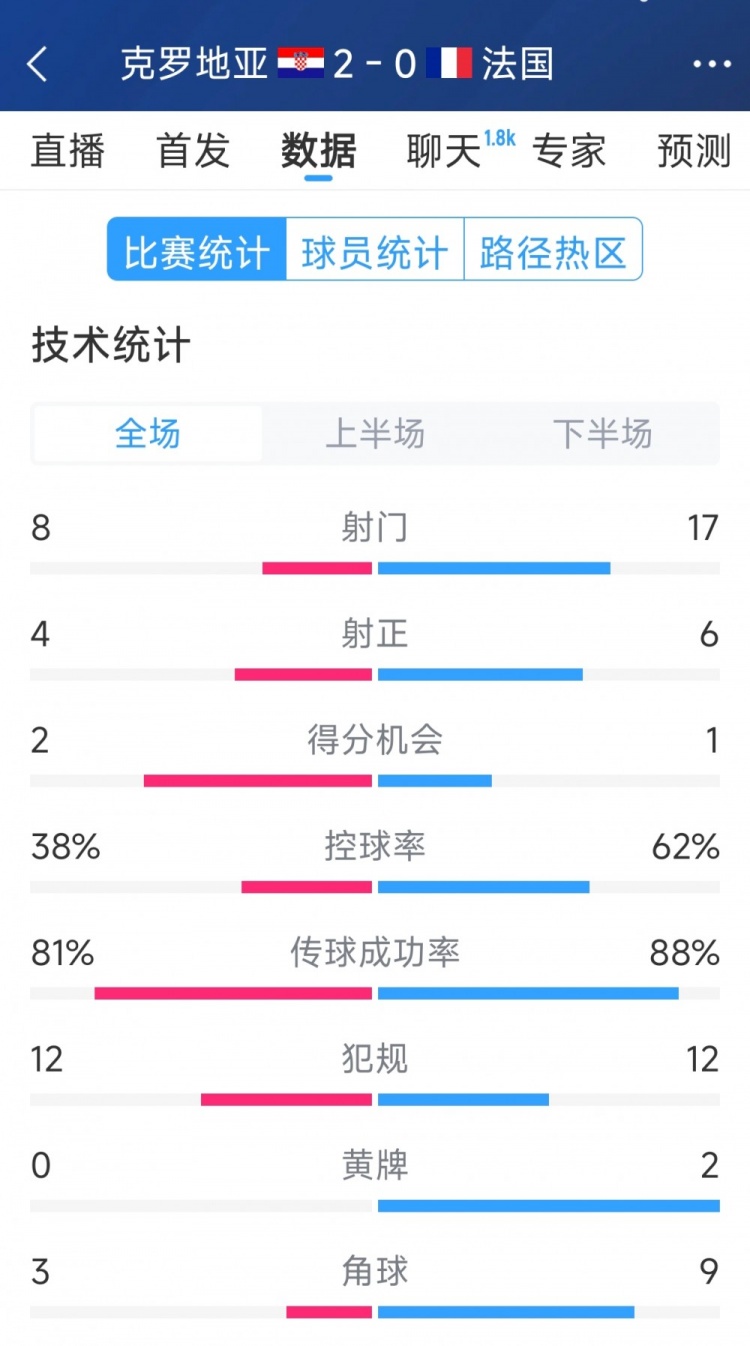效率差距，法國(guó)0-2克羅地亞全場(chǎng)數(shù)據(jù)：射門17-8，射正6-4