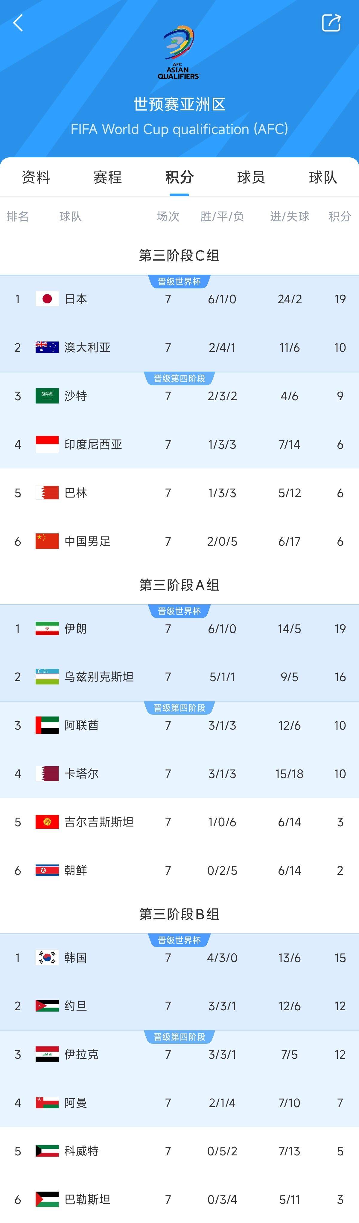 兩大巨無霸！日本&伊朗均6勝1平，前者已直通后者領(lǐng)先第三9分