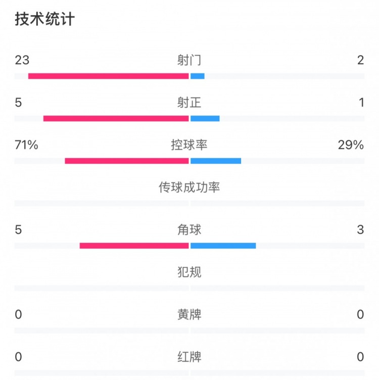 這就是足球！浦和女足射門23比2占壓倒性優(yōu)勢，武漢女足點球晉級