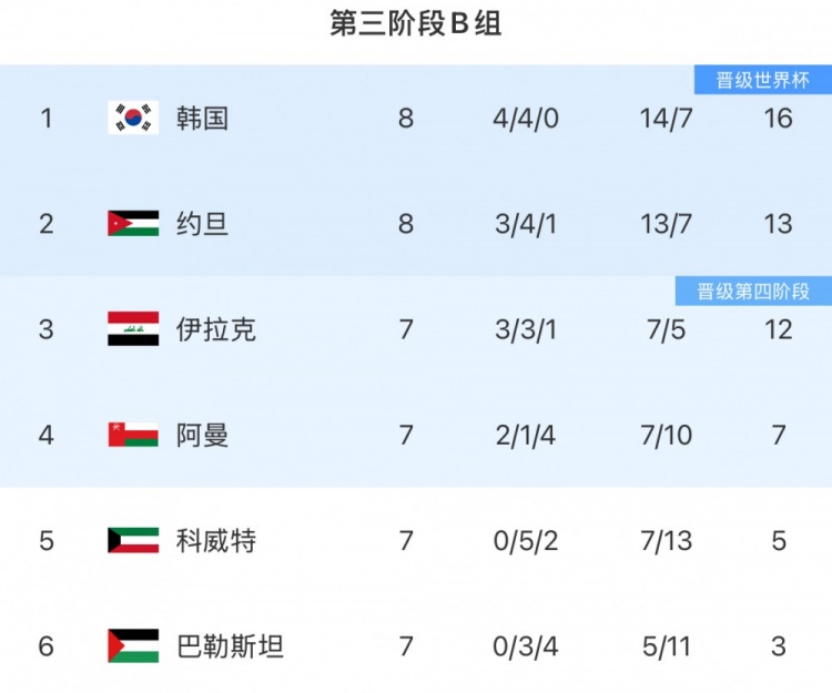 18強賽B組形勢:韓國3連平優(yōu)勢或被縮小 直通名額依舊懸念叢生