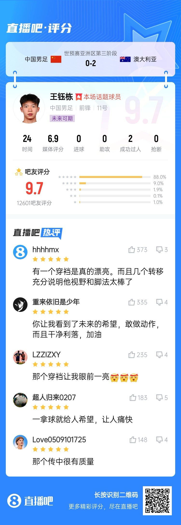 超1萬(wàn)吧友評(píng)分!王鈺棟首秀獲評(píng)9.7分:敢做動(dòng)作 看到了未來(lái)希望