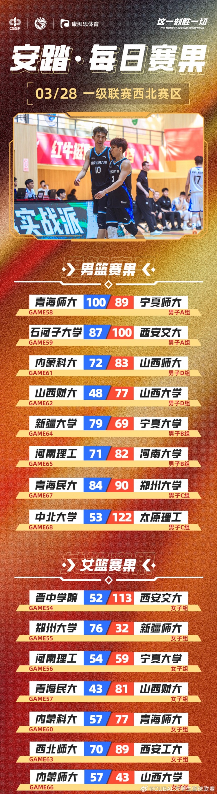 CUBAL今日賽果:太理壓倒性取勝中北大學(xué) 河南大學(xué)贏下河南德比!
