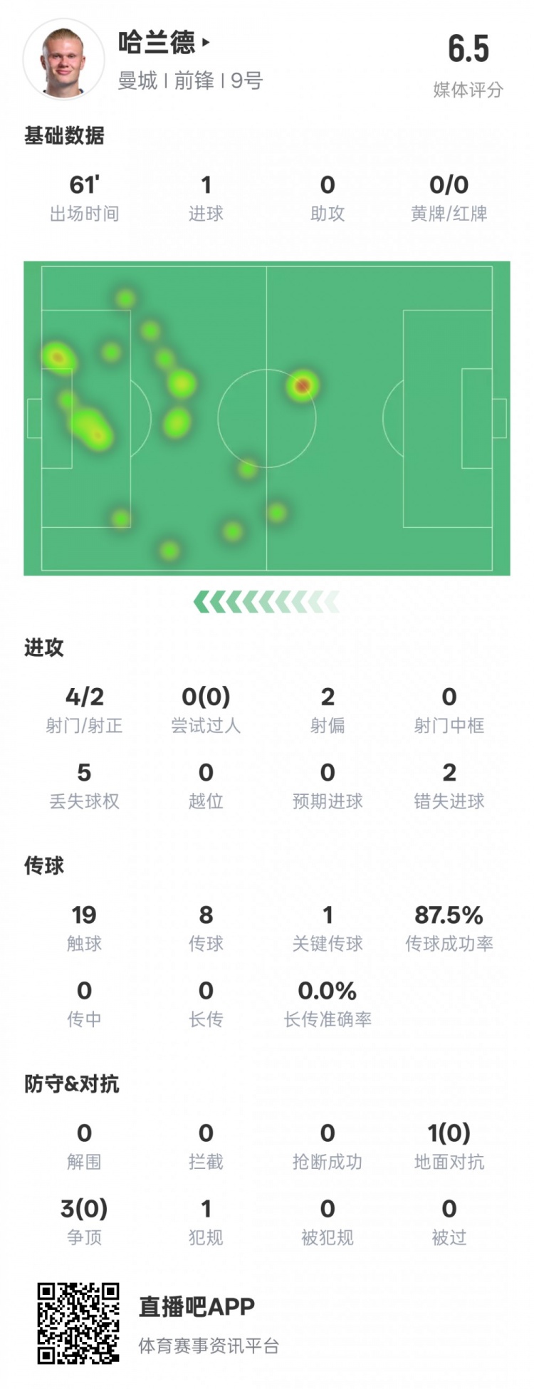 哈蘭德本場數(shù)據(jù):1進球1關鍵傳球2錯失進球機會,評分6.5